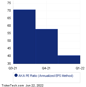 a.k.a. Brands Holding Historical PE Ratio Chart