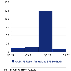 AATC Historical PE Ratio Chart