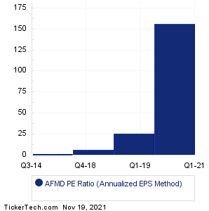 Affimed Historical PE Ratio Chart