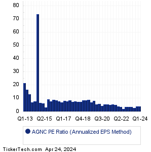 AGNC Investment Historical PE Ratio Chart