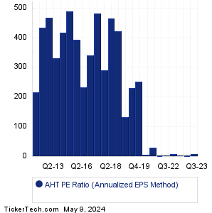 AHT Historical PE Ratio Chart