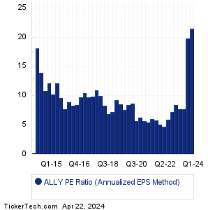 Ally Financial Historical PE Ratio Chart