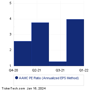 Altisource Asset Mgmt Historical PE Ratio Chart
