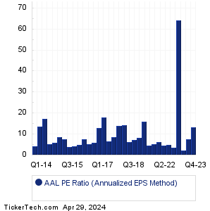 American Airlines Group Historical PE Ratio Chart