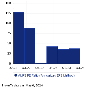AMPS Historical PE Ratio Chart