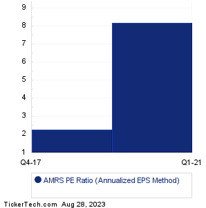 AMRS Historical PE Ratio Chart