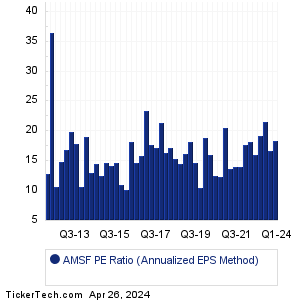 AMSF Historical PE Ratio Chart