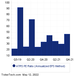 Antares Pharma Historical PE Ratio Chart