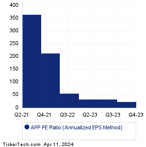 APP Historical PE Ratio Chart