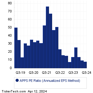 APPS Historical PE Ratio Chart
