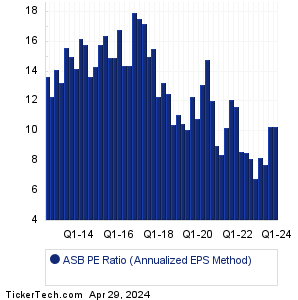 Associated Banc Historical PE Ratio Chart