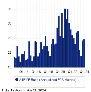 ATR Historical PE Ratio Chart