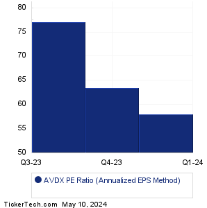 AvidXchange Holdings Historical PE Ratio Chart