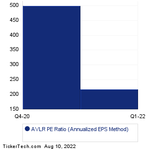 AVLR Historical PE Ratio Chart