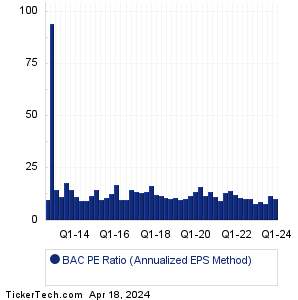 BAC Historical PE Ratio Chart