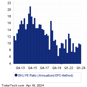 BankUnited Historical PE Ratio Chart
