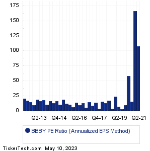 BBBY Historical PE Ratio Chart