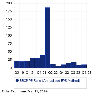 BBCP Historical PE Ratio Chart