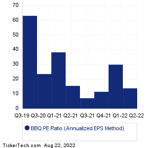 BBQ Holdings Historical PE Ratio Chart
