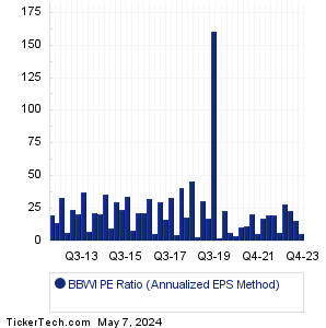 BBWI Historical PE Ratio Chart