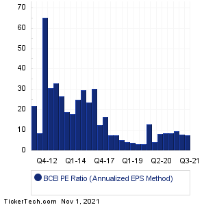BCEI Historical PE Ratio Chart