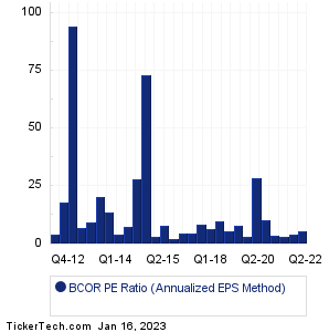 BCOR Historical PE Ratio Chart