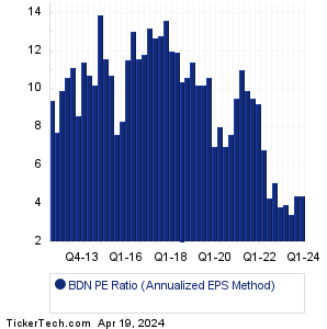 BDN Historical PE Ratio Chart