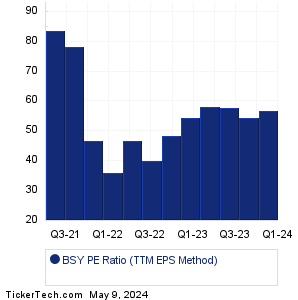 Bentley Systems PE History Chart