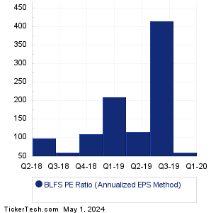 BLFS Historical PE Ratio Chart