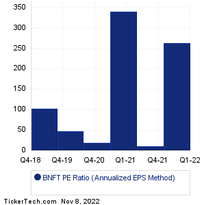 BNFT Historical PE Ratio Chart