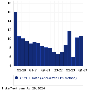 BPRN Historical PE Ratio Chart