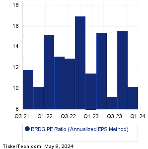 BRDG Historical PE Ratio Chart