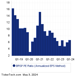 BRSP Historical PE Ratio Chart