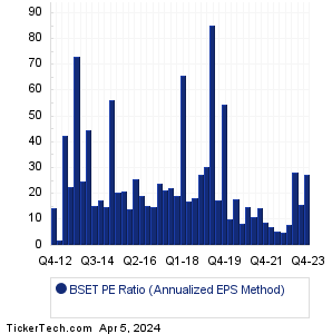 BSET Historical PE Ratio Chart