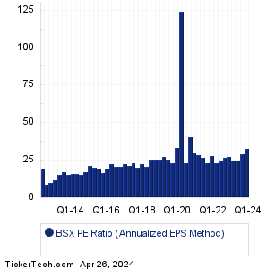 BSX Historical PE Ratio Chart
