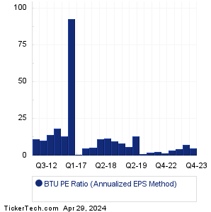 BTU Historical PE Ratio Chart