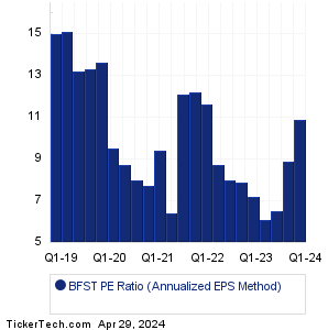Business First Bancshares Historical PE Ratio Chart