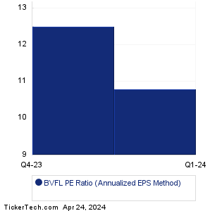 BVFL Historical PE Ratio Chart