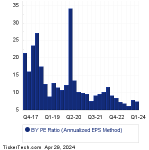 BY Historical PE Ratio Chart