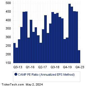 CAMP Historical PE Ratio Chart