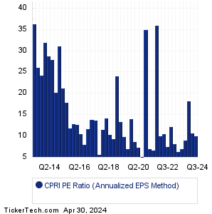 Capri Holdings Historical PE Ratio Chart
