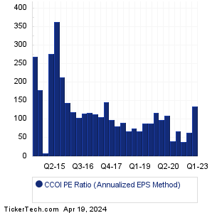 CCOI Historical PE Ratio Chart