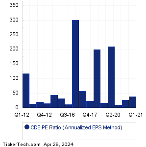 CDE Historical PE Ratio Chart
