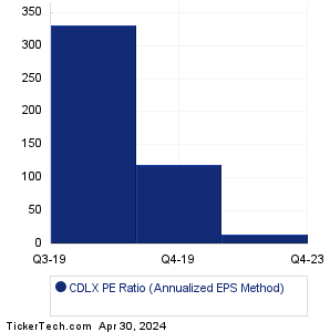 CDLX Historical PE Ratio Chart
