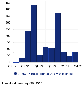 CDMO Historical PE Ratio Chart