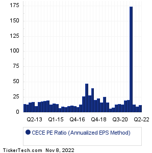 CECE Historical PE Ratio Chart