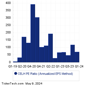 Celsius Holdings Historical PE Ratio Chart