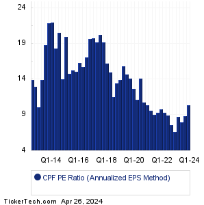 Central Pacific Financial Historical PE Ratio Chart