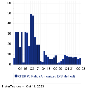 CF Bankshares Historical PE Ratio Chart