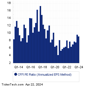 CFFI Historical PE Ratio Chart